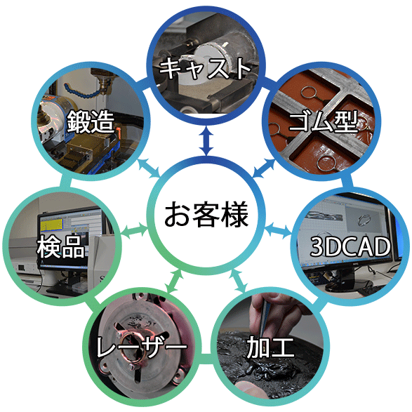 一貫生産体制